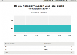 Survey by Michelle Dryden A recent survey posted on www.themediapub.com, shows that none of the respondents supports their local public television station financially.